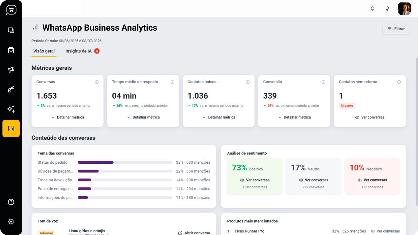 Visão geral do WhatsApp Business Analytics com métricas de conversas, tempo médio de resposta, temas e análise de sentimento